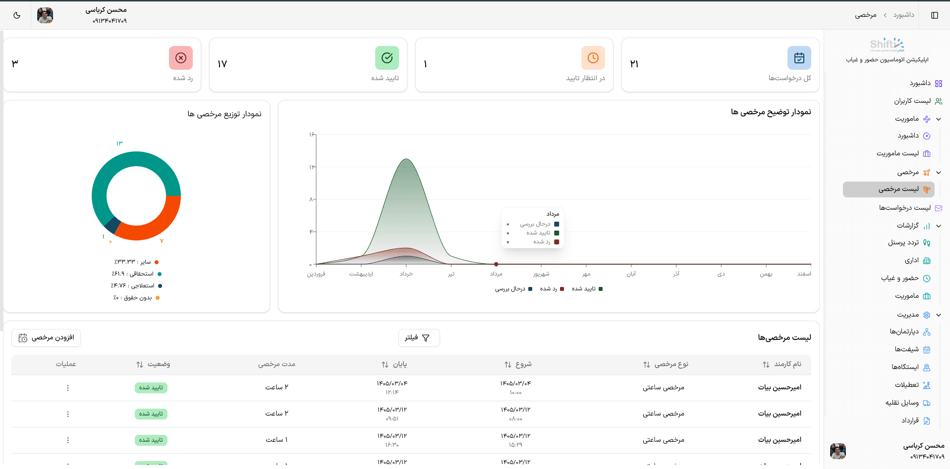 مدیریت مرخصی در شیفتی